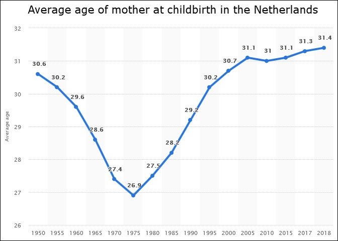 Age of mother at childbirth in the Netherlands