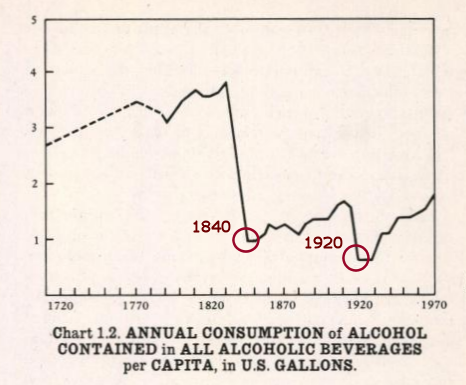 Historical                  consumtion of alcohol per capita in the U.S.