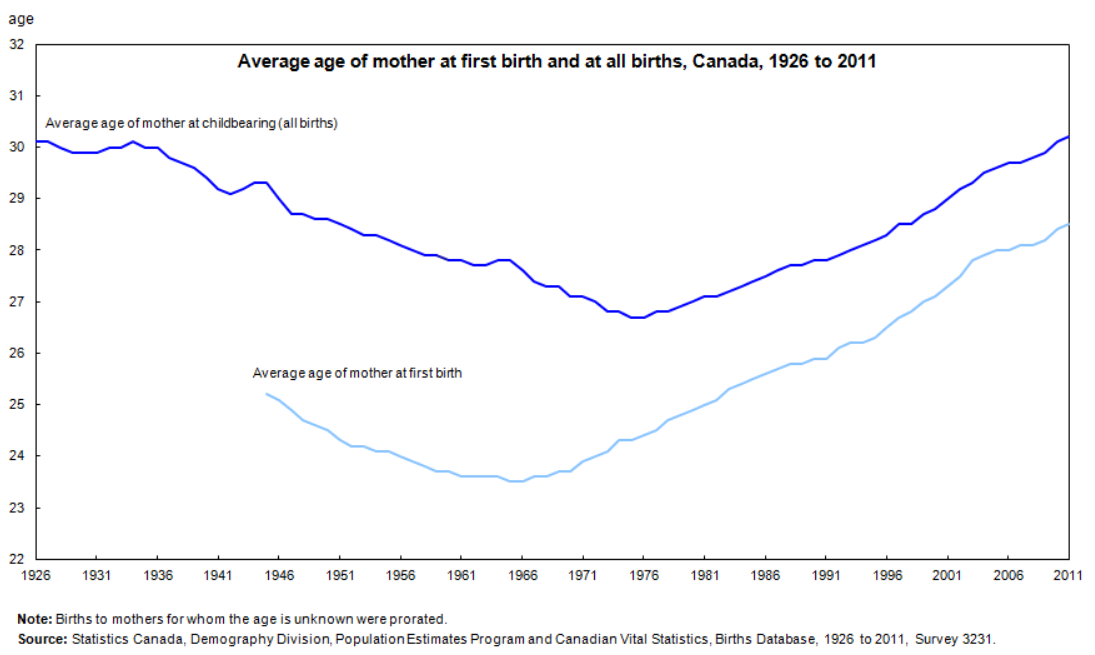 Age of                        mothers in Canada