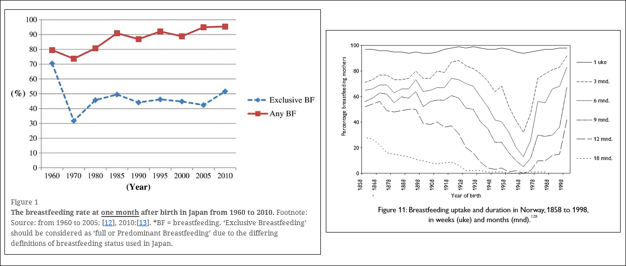 Breastfeeding rates in Japan and Norway