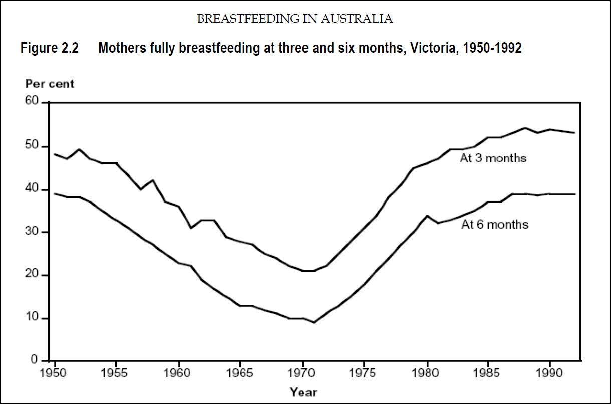 Breastfeeding rates in Australia
