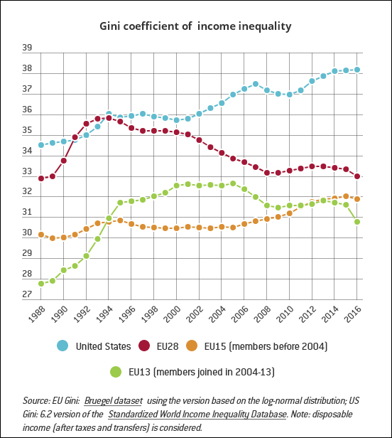 Income inequality in            EU and USA