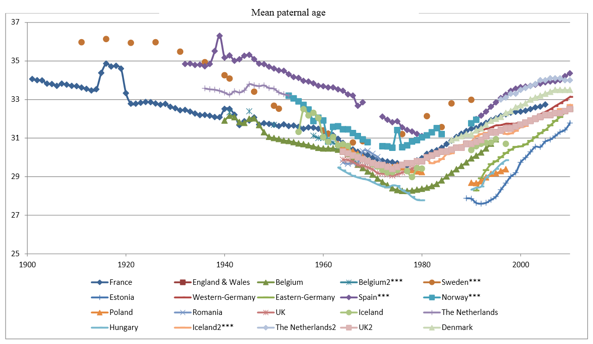 History of                  paternal age in europe